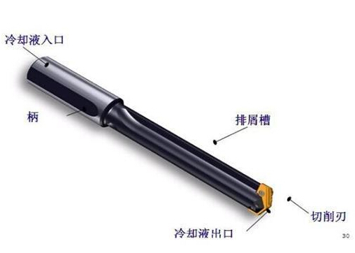深孔鉆加工方法，運用深孔鉆槍鉆主要步驟以及深孔鉆床操作規(guī)范
